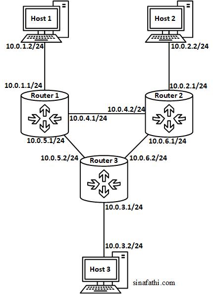 Figure 2. Assigned IP addresses to each port.