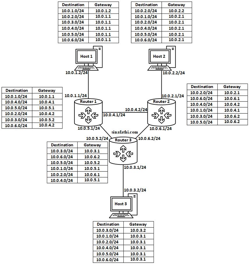 Figure 3. Routing tables for each system.